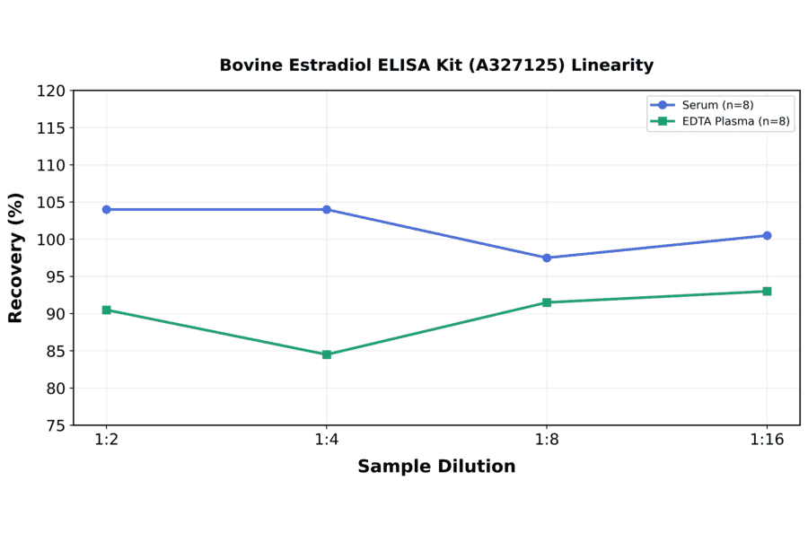 Linearity - Bovine Estradiol ELISA Kit (A327125) - Antibodies.com