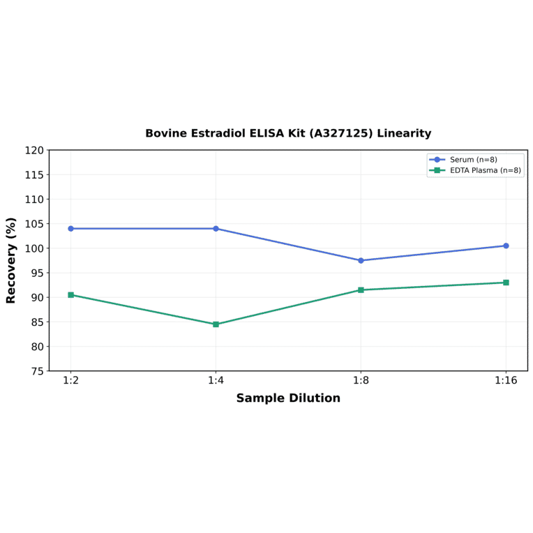 Linearity - Bovine Estradiol ELISA Kit (A327125) - Antibodies.com