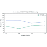 Linearity - Bovine Estradiol ELISA Kit (A327125) - Antibodies.com