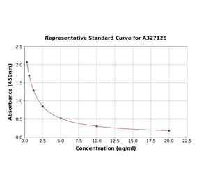 Standard Curve - Bovine Testosterone ELISA Kit (A327126) - Antibodies.com