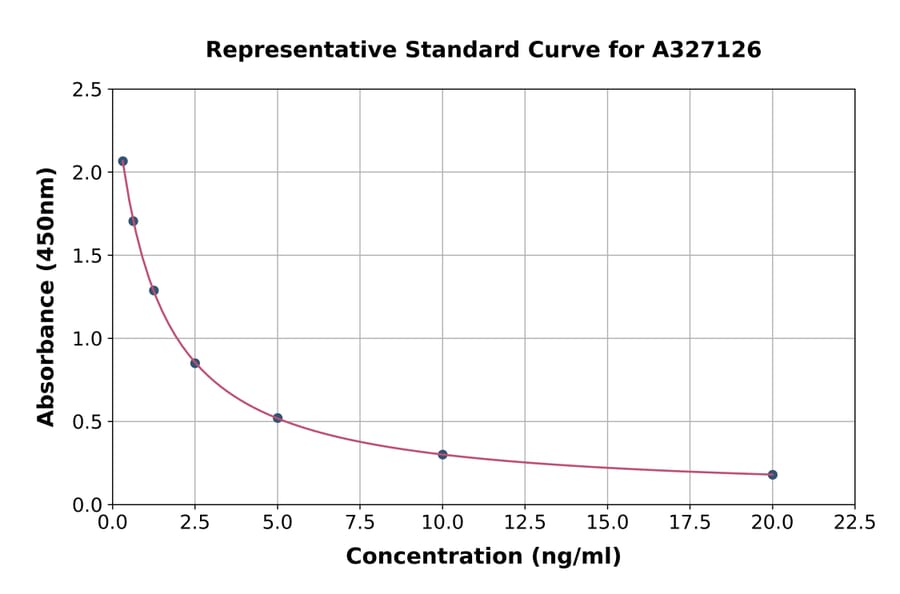 Standard Curve - Bovine Testosterone ELISA Kit (A327126) - Antibodies.com