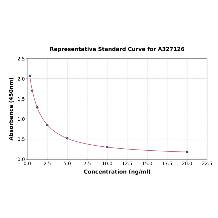 Standard Curve - Bovine Testosterone ELISA Kit (A327126) - Antibodies.com