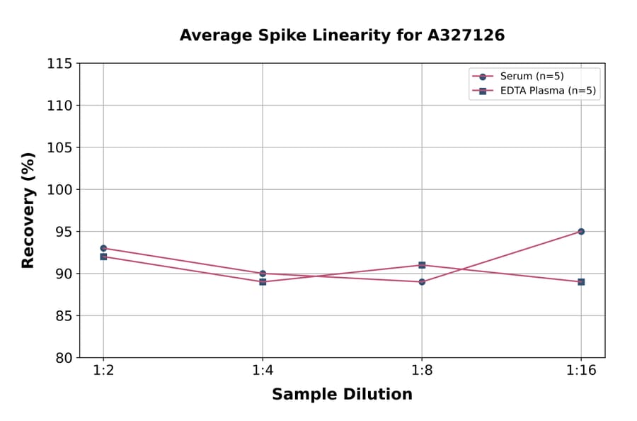 Linearity - Bovine Testosterone ELISA Kit (A327126) - Antibodies.com