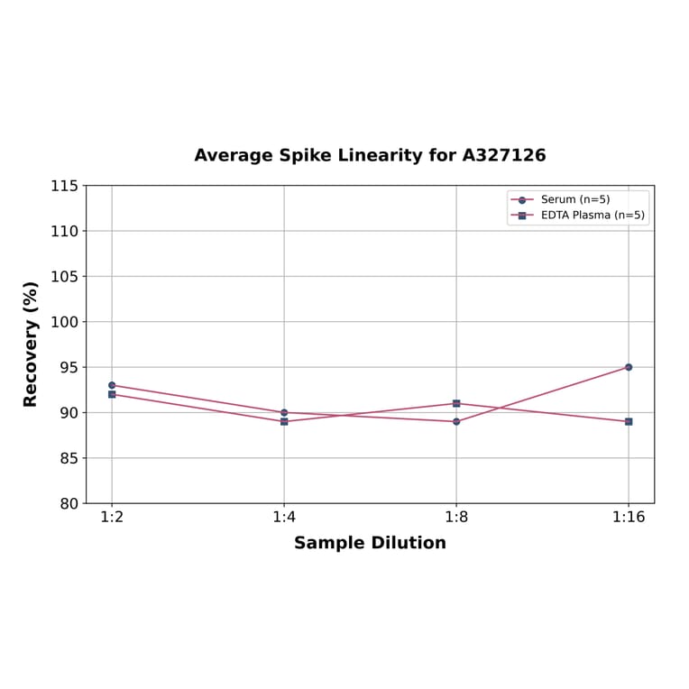 Linearity - Bovine Testosterone ELISA Kit (A327126) - Antibodies.com