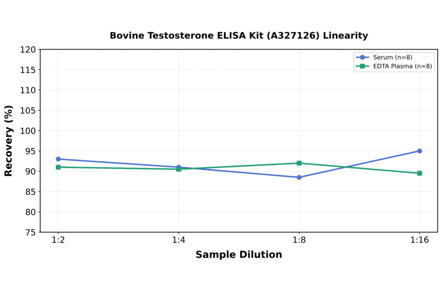 Linearity - Bovine Testosterone ELISA Kit (A327126) - Antibodies.com