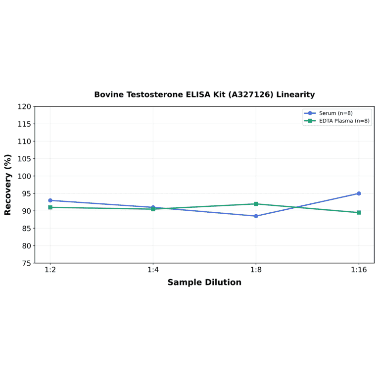 Linearity - Bovine Testosterone ELISA Kit (A327126) - Antibodies.com