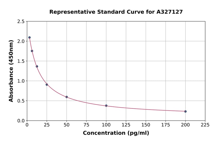 Standard Curve - Bovine Estriol ELISA Kit (A327127) - Antibodies.com