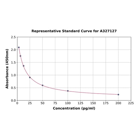 Standard Curve - Bovine Estriol ELISA Kit (A327127) - Antibodies.com