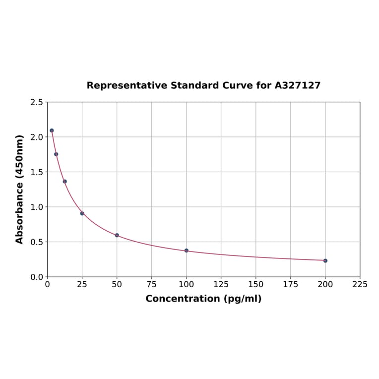 Standard Curve - Bovine Estriol ELISA Kit (A327127) - Antibodies.com