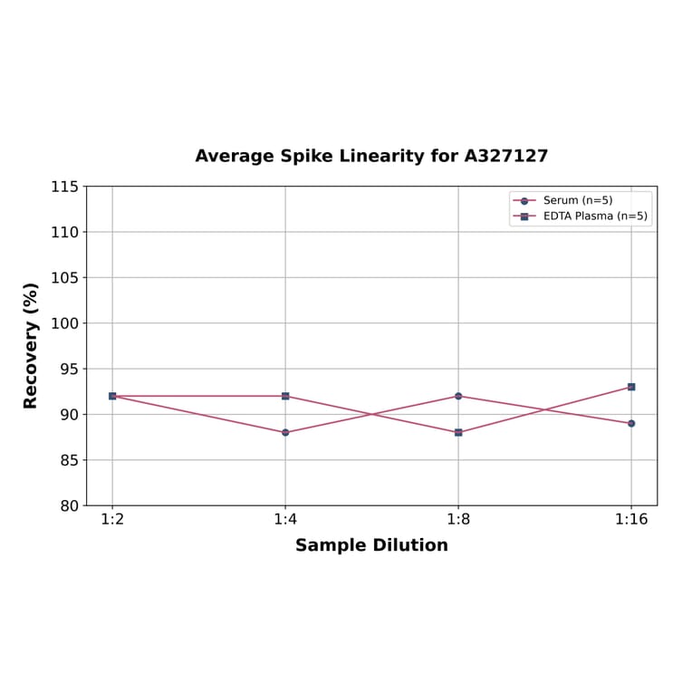 Linearity - Bovine Estriol ELISA Kit (A327127) - Antibodies.com