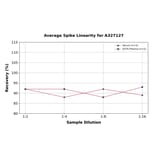 Linearity - Bovine Estriol ELISA Kit (A327127) - Antibodies.com