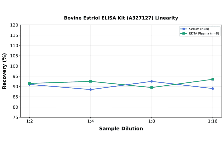 Linearity - Bovine Estriol ELISA Kit (A327127) - Antibodies.com