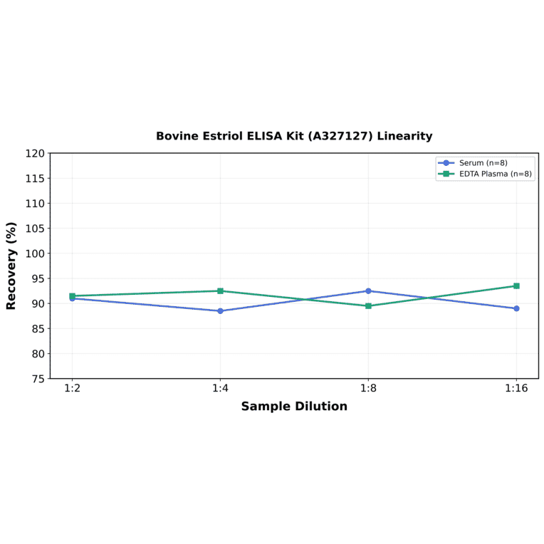 Linearity - Bovine Estriol ELISA Kit (A327127) - Antibodies.com