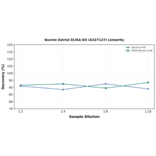 Linearity - Bovine Estriol ELISA Kit (A327127) - Antibodies.com
