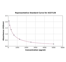 Standard Curve - Bovine Progesterone ELISA Kit (A327128) - Antibodies.com