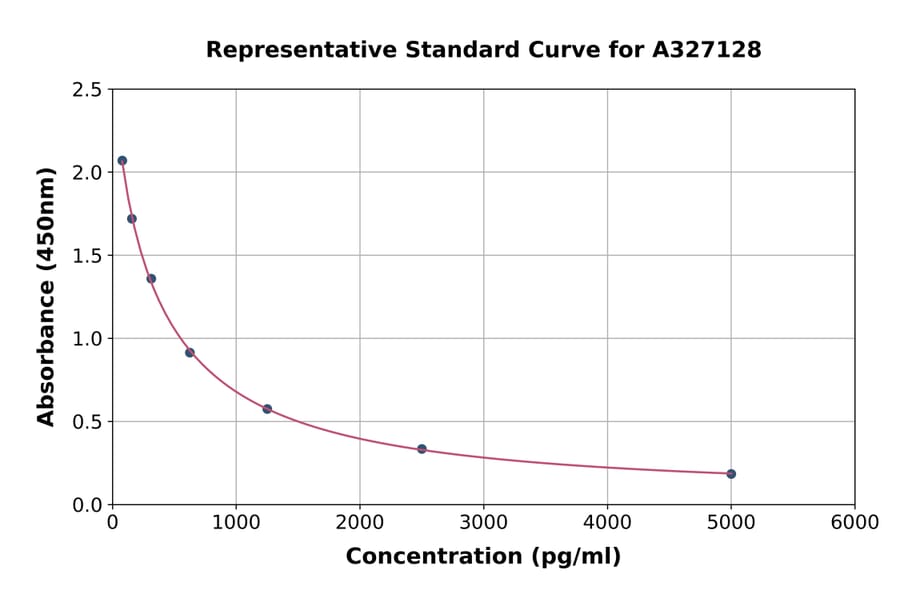 Standard Curve - Bovine Progesterone ELISA Kit (A327128) - Antibodies.com