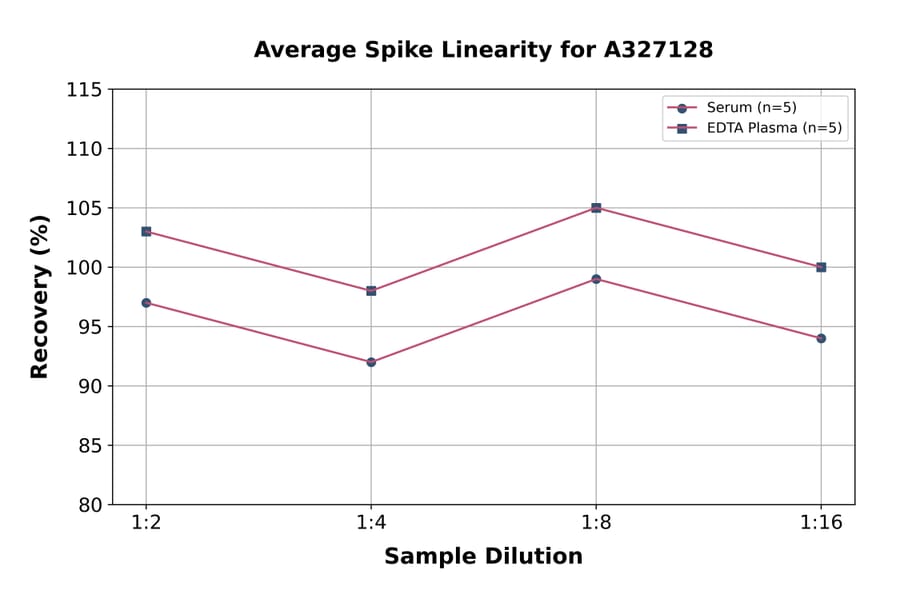 Linearity - Bovine Progesterone ELISA Kit (A327128) - Antibodies.com
