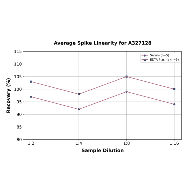 Linearity - Bovine Progesterone ELISA Kit (A327128) - Antibodies.com