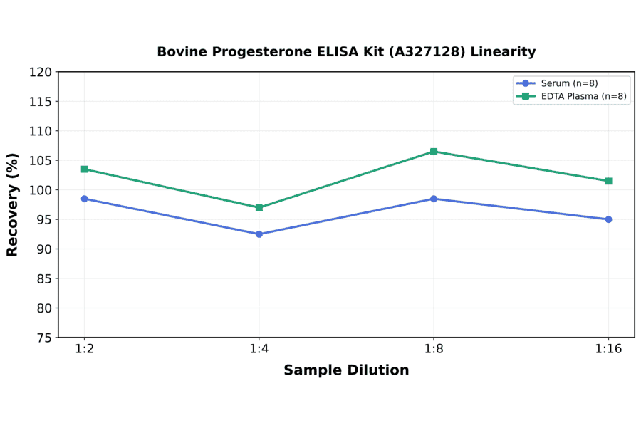Linearity - Bovine Progesterone ELISA Kit (A327128) - Antibodies.com