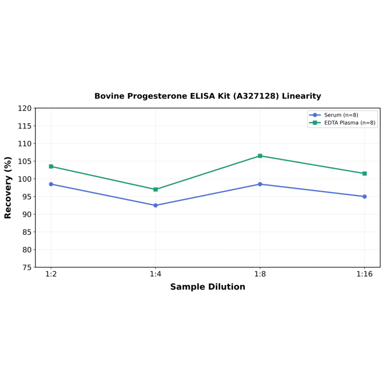 Linearity - Bovine Progesterone ELISA Kit (A327128) - Antibodies.com