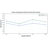 Linearity - Bovine Progesterone ELISA Kit (A327128) - Antibodies.com