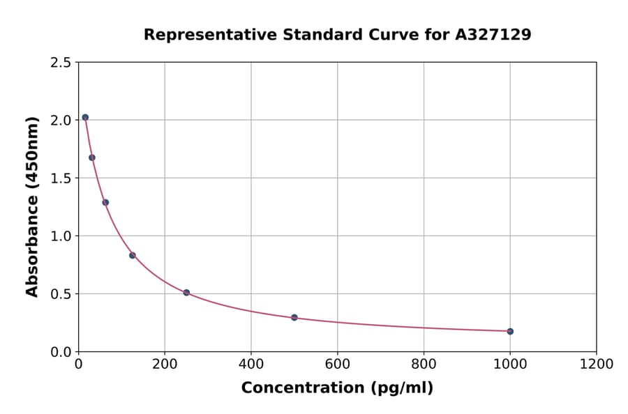 Standard Curve - Canine Estradiol ELISA Kit (A327129) - Antibodies.com