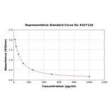 Standard Curve - Canine Estradiol ELISA Kit (A327129) - Antibodies.com