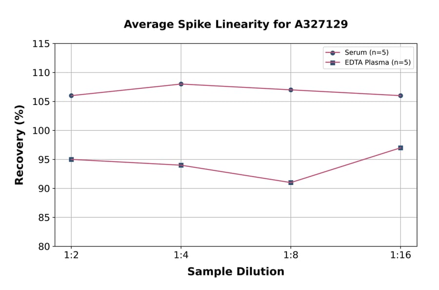 Linearity - Canine Estradiol ELISA Kit (A327129) - Antibodies.com