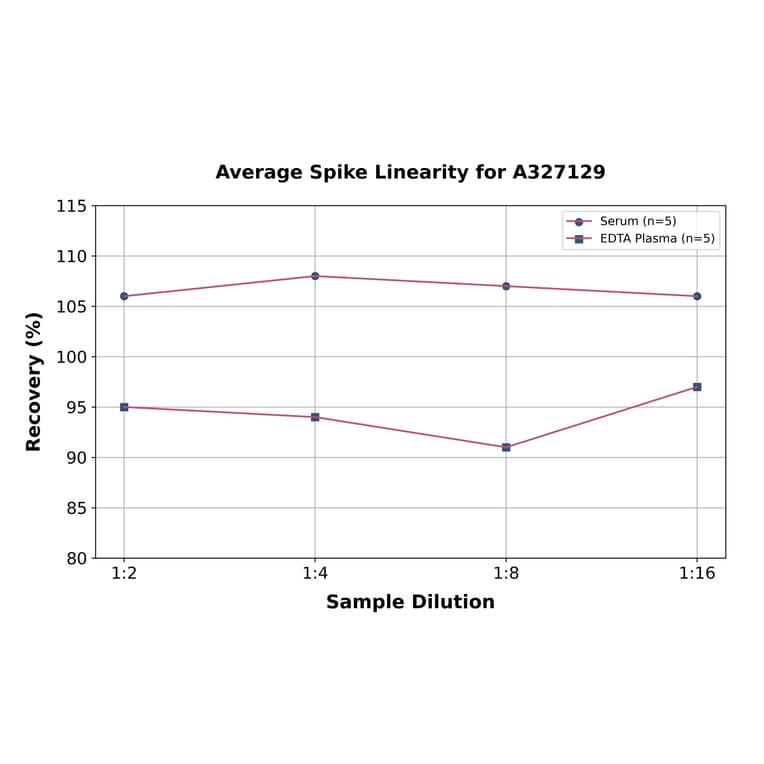 Linearity - Canine Estradiol ELISA Kit (A327129) - Antibodies.com