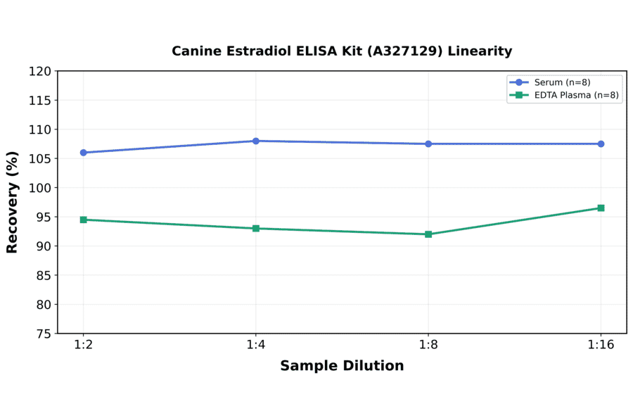 Linearity - Canine Estradiol ELISA Kit (A327129) - Antibodies.com