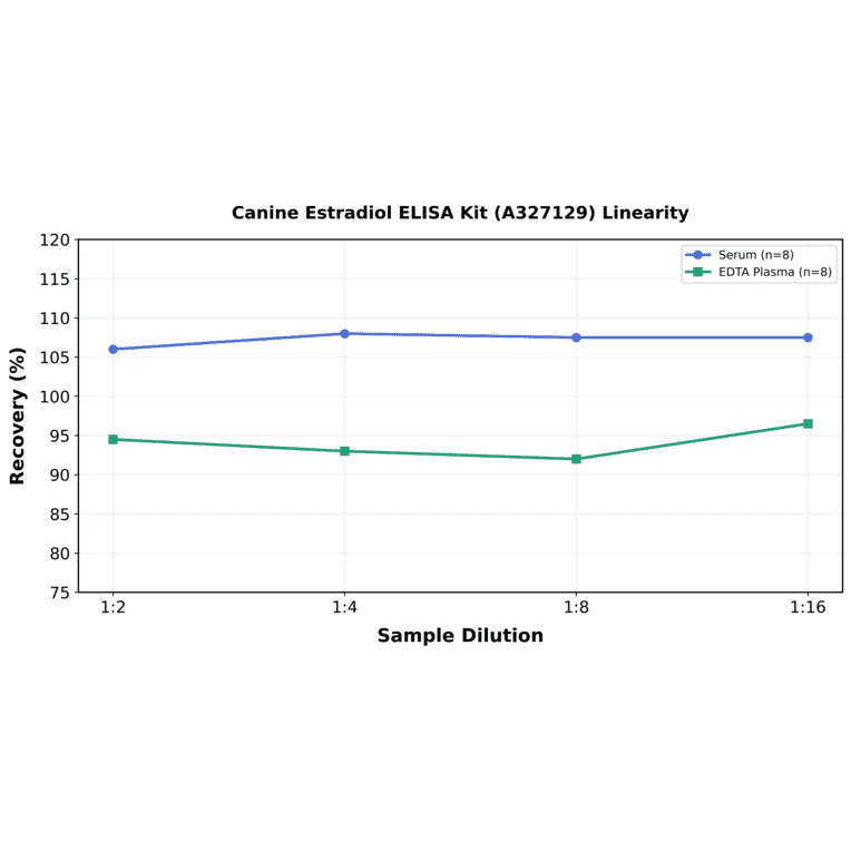 Linearity - Canine Estradiol ELISA Kit (A327129) - Antibodies.com