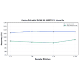 Linearity - Canine Estradiol ELISA Kit (A327129) - Antibodies.com