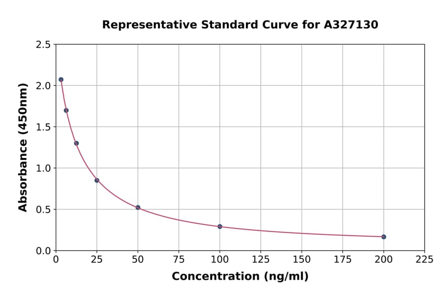 Standard Curve - Canine Cortisol ELISA Kit (A327130) - Antibodies.com