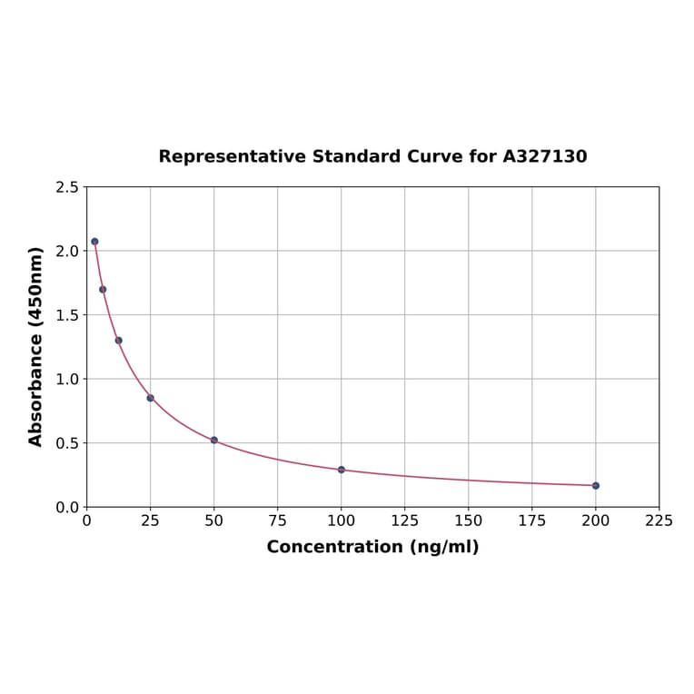 Standard Curve - Canine Cortisol ELISA Kit (A327130) - Antibodies.com