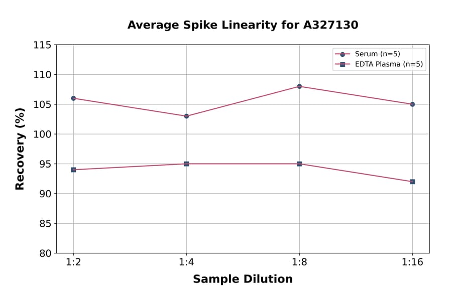 Linearity - Canine Cortisol ELISA Kit (A327130) - Antibodies.com