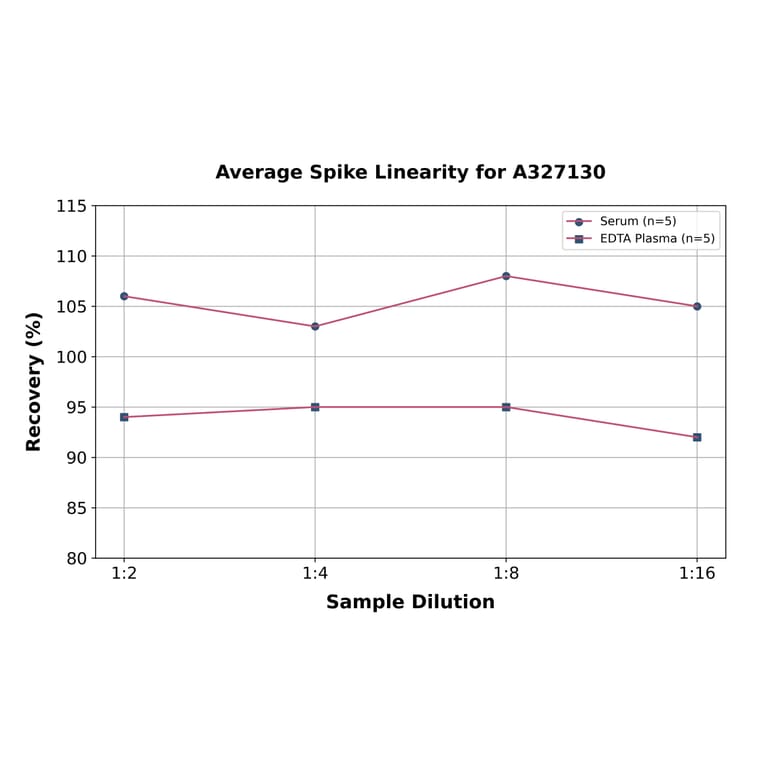 Linearity - Canine Cortisol ELISA Kit (A327130) - Antibodies.com