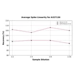 Linearity - Canine Cortisol ELISA Kit (A327130) - Antibodies.com