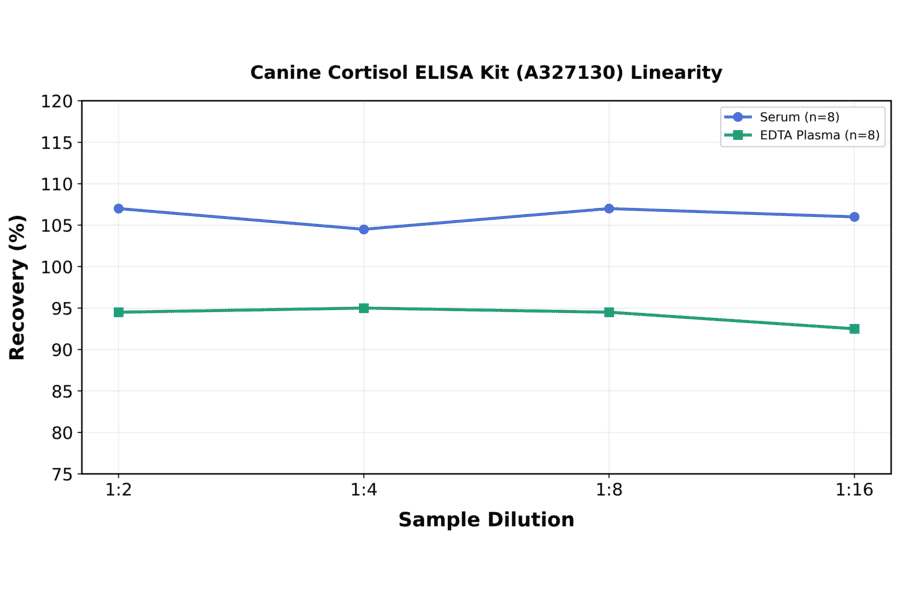 Linearity - Canine Cortisol ELISA Kit (A327130) - Antibodies.com