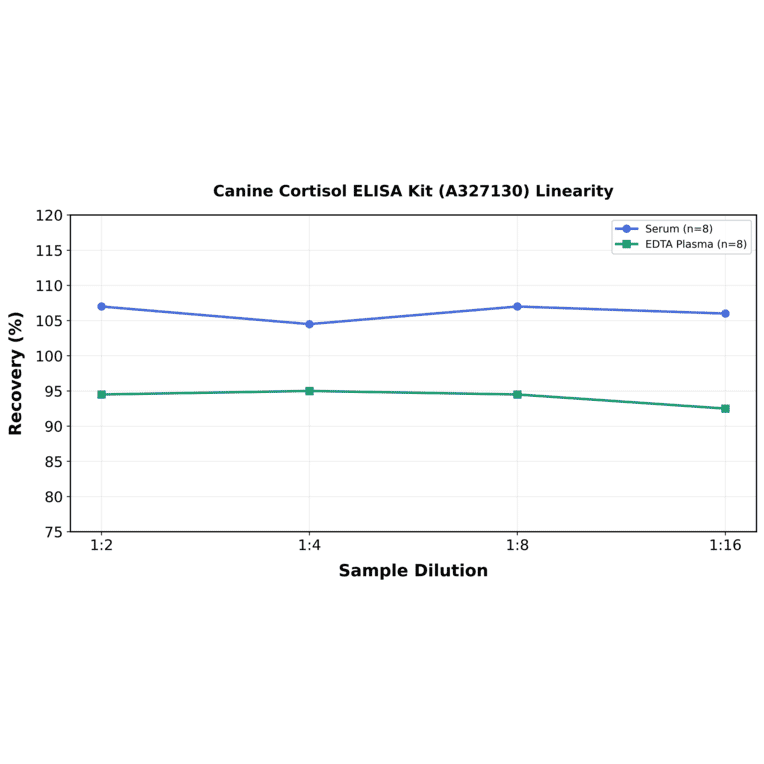 Linearity - Canine Cortisol ELISA Kit (A327130) - Antibodies.com