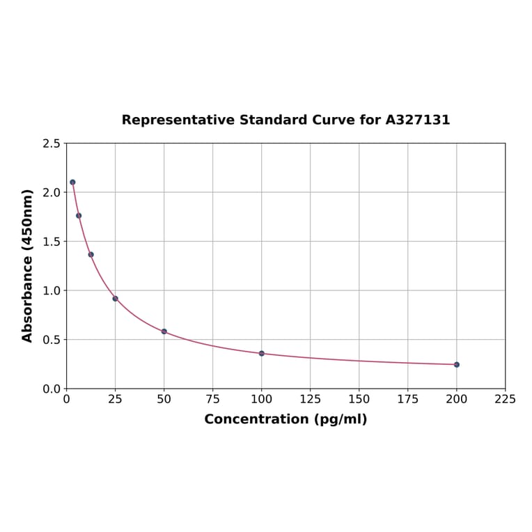 Standard Curve - Canine Estriol ELISA Kit (A327131) - Antibodies.com