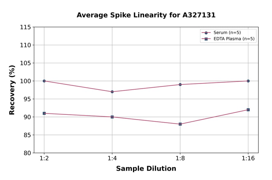 Linearity - Canine Estriol ELISA Kit (A327131) - Antibodies.com