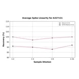 Linearity - Canine Estriol ELISA Kit (A327131) - Antibodies.com