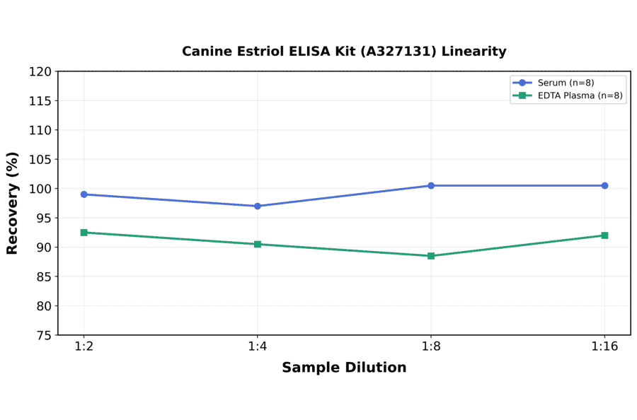 Linearity - Canine Estriol ELISA Kit (A327131) - Antibodies.com