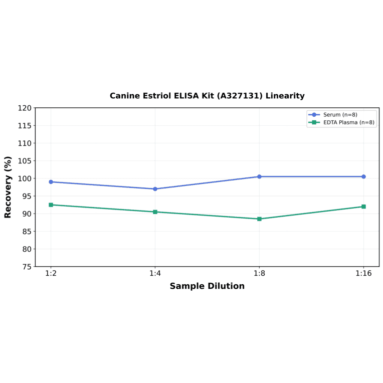 Linearity - Canine Estriol ELISA Kit (A327131) - Antibodies.com