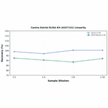 Linearity - Canine Estriol ELISA Kit (A327131) - Antibodies.com
