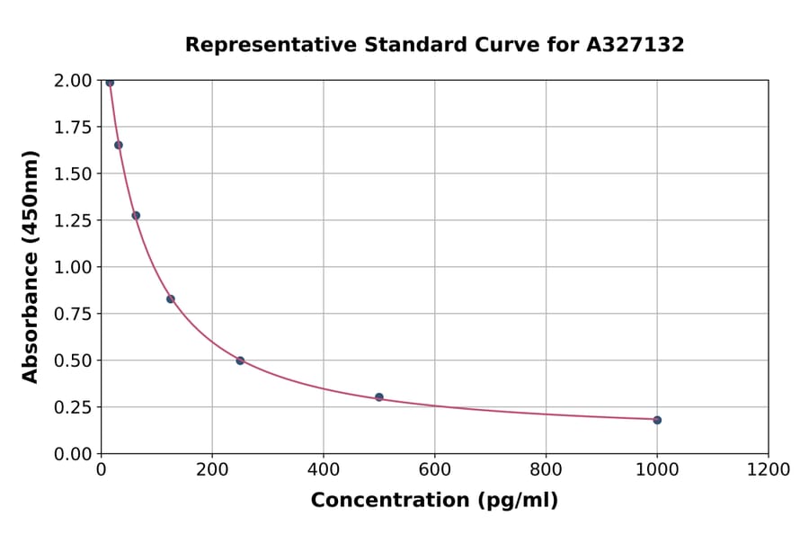 Standard Curve - Canine Progesterone ELISA Kit (A327132) - Antibodies.com