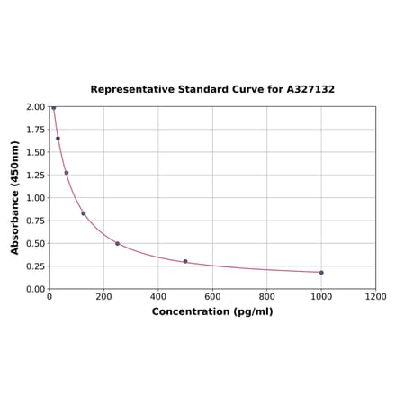 Standard Curve - Canine Progesterone ELISA Kit (A327132) - Antibodies.com