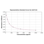 Standard Curve - Canine Progesterone ELISA Kit (A327132) - Antibodies.com