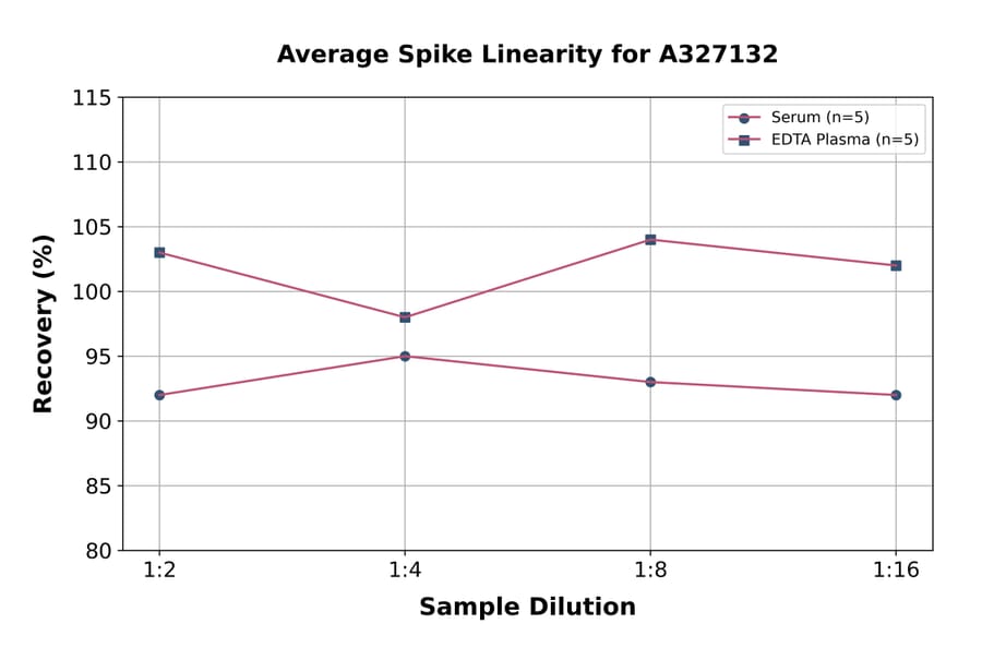 Linearity - Canine Progesterone ELISA Kit (A327132) - Antibodies.com