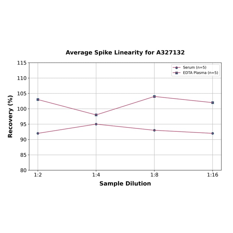 Linearity - Canine Progesterone ELISA Kit (A327132) - Antibodies.com